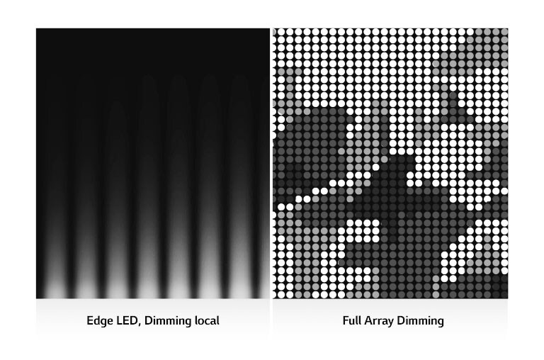 O imagine împărțită în jumătate arată diferite tehnologii de estompare ale televizorului. Partea din stânga afișează estompare la margine, iar în partea dreaptă se observă retro-iluminarea completă. În partea dreaptă se văd mai multe detalii și o definiție clară.