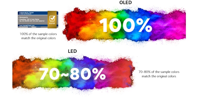 Fundal colorat cu textul 100% pentru OLED, ceea ce înseamnă că 100% din mostrele de culoare se potrivesc culorilor originale. Fundal colorat cu textul 70~80% pentru OLED, ceea ce înseamnă că doar 70~80% din mostrele de culoare se potrivesc culorilor originale. O siglă de certificare de către agenția globală de testare Intertek.