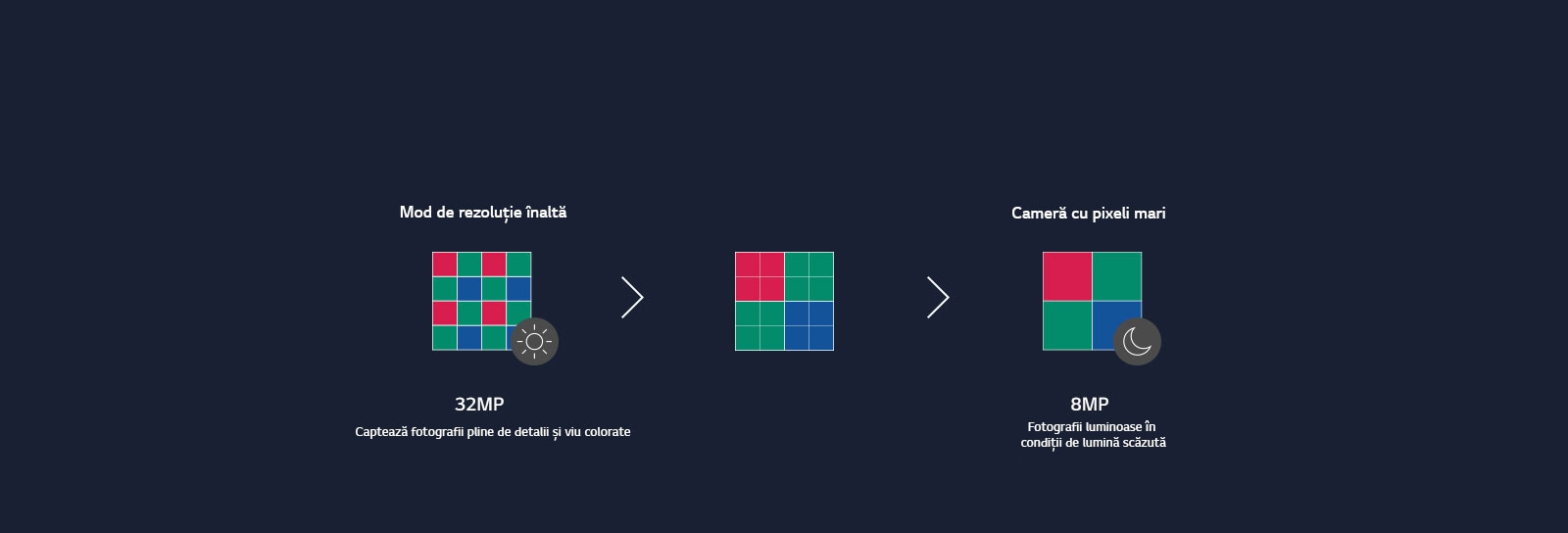 Diagramă care prezintă pașii prin care cei 16 pixeli ai camerei se îmbină în patru
