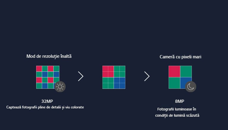 Diagramă care prezintă pașii prin care cei 16 pixeli ai camerei se îmbină în patru