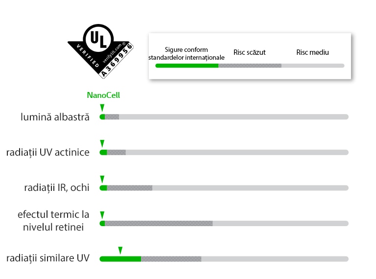 Grafice care au depășit standardele de siguranță cu privire la cinci LED-uri