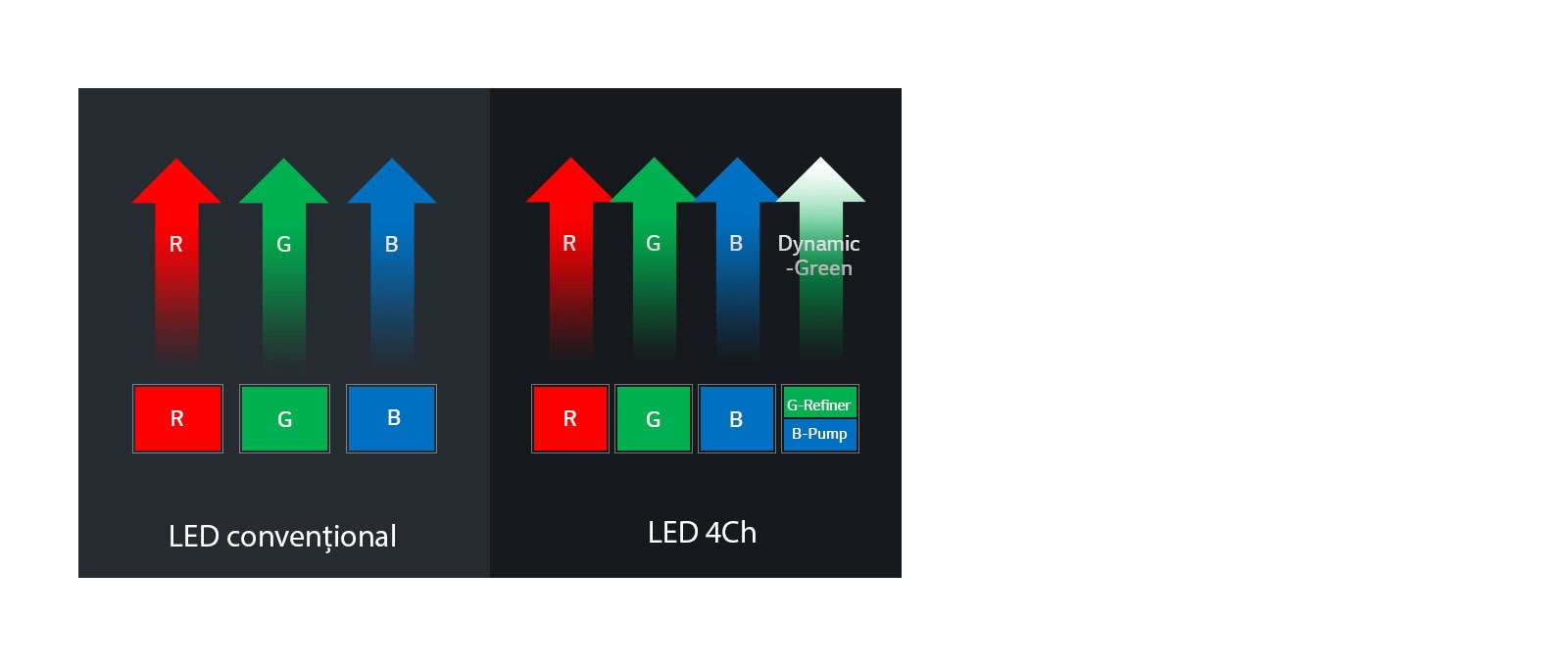 Noul LED 4ch cu tehnologie Wheel-less