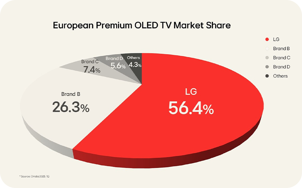 Pie chart of 2025 OLED market share in Europe showing LG leading with 56.4% share.