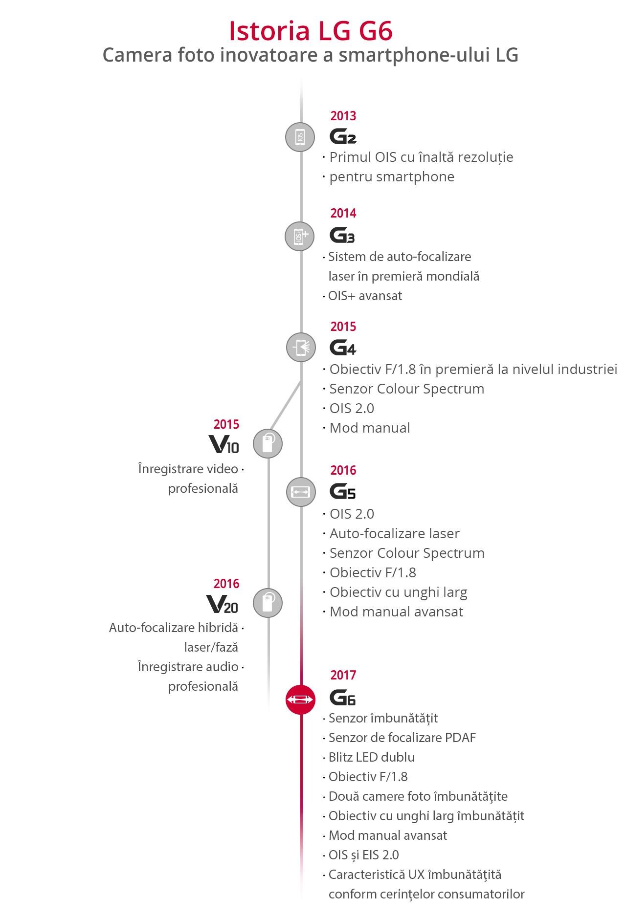 An image of LG smartphone camera development from 2013 G2 to 2017 G6