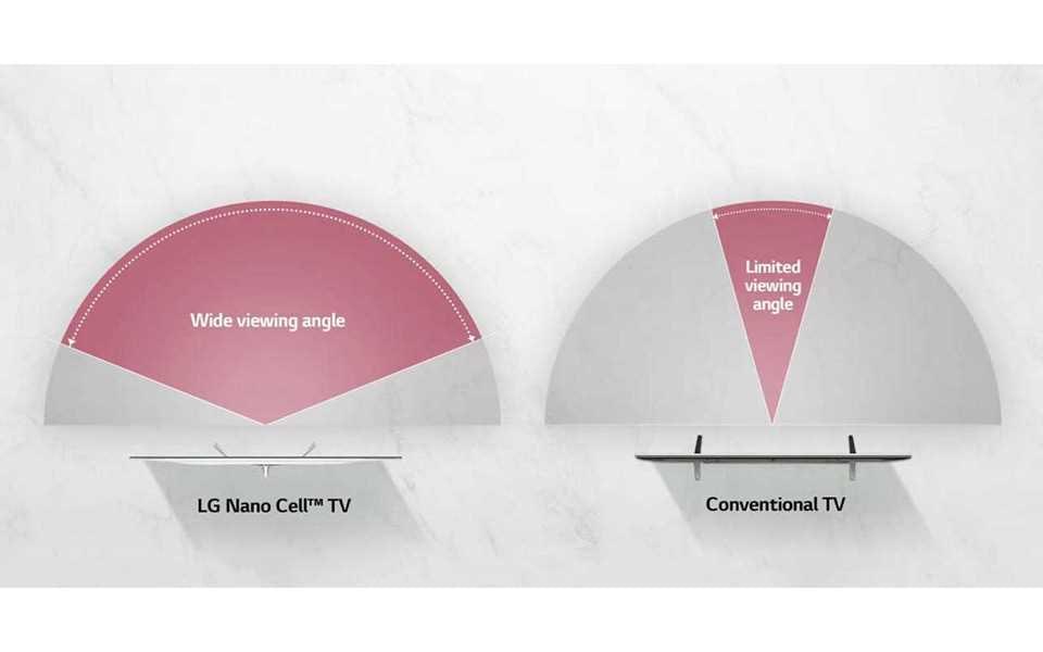 Technical information of LG nano cell display.