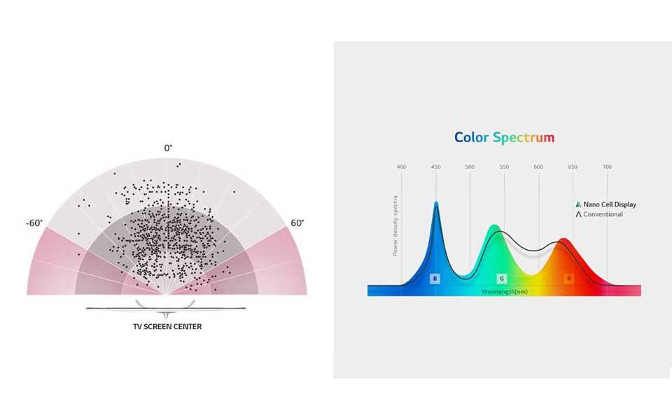 Technical information of LG nano cell display.