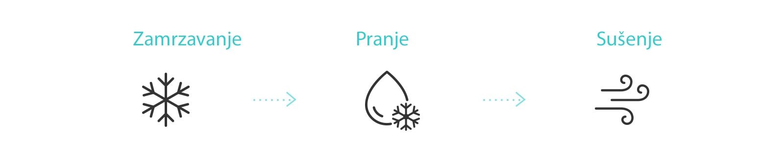 Ikona prikazuje postupak čišćenja unutrašnjosti klima-uređaja pomoću funkcije Čišćenje zamrzavanjem (zamrzavanje, pranje i sušenje).