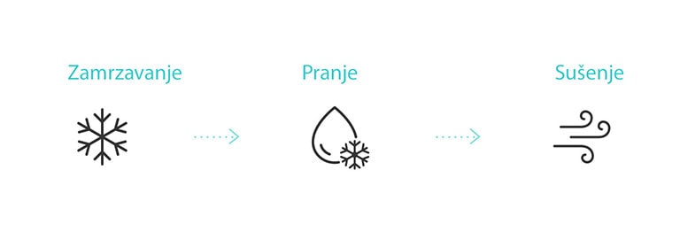 Ikona prikazuje postupak čišćenja unutrašnjosti klima-uređaja pomoću funkcije Čišćenje zamrzavanjem (zamrzavanje, pranje i sušenje).