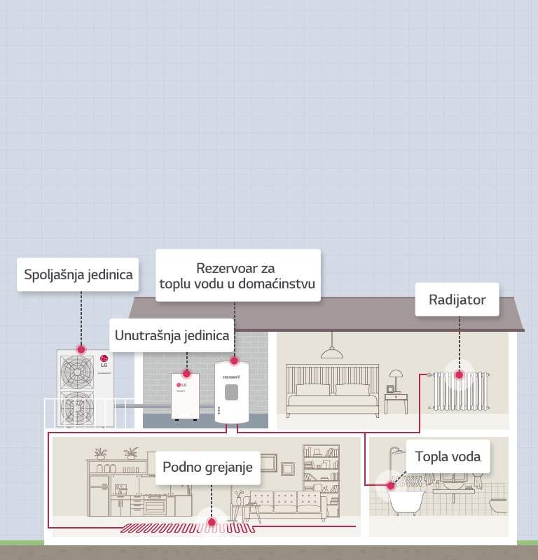 Kako THERMA V High Temperature funkcioniše2