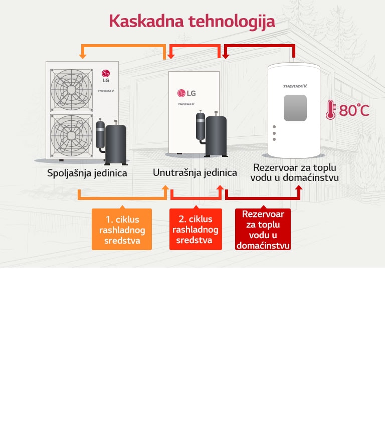 Veći učinak sa kaskadnom tehnologijom2