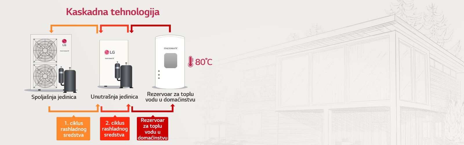 Veći učinak sa kaskadnom tehnologijom1