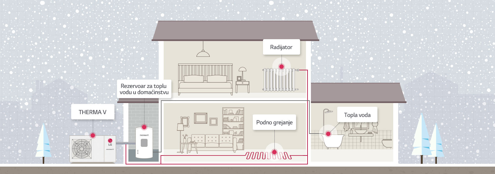 Slika putanje grejanja u kući.