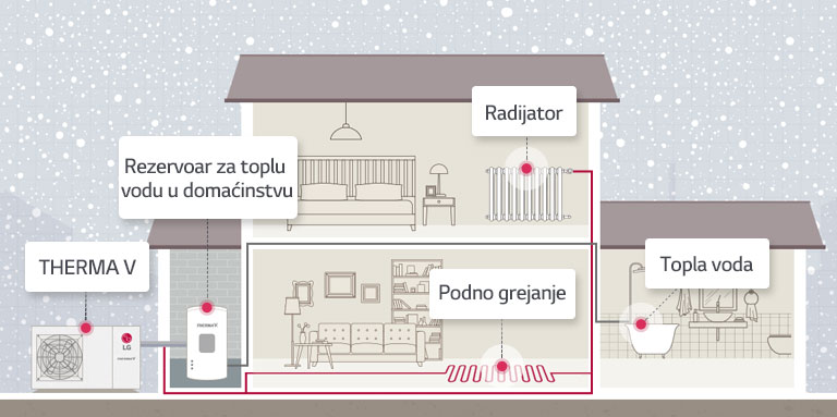 Slika putanje grejanja u kući.