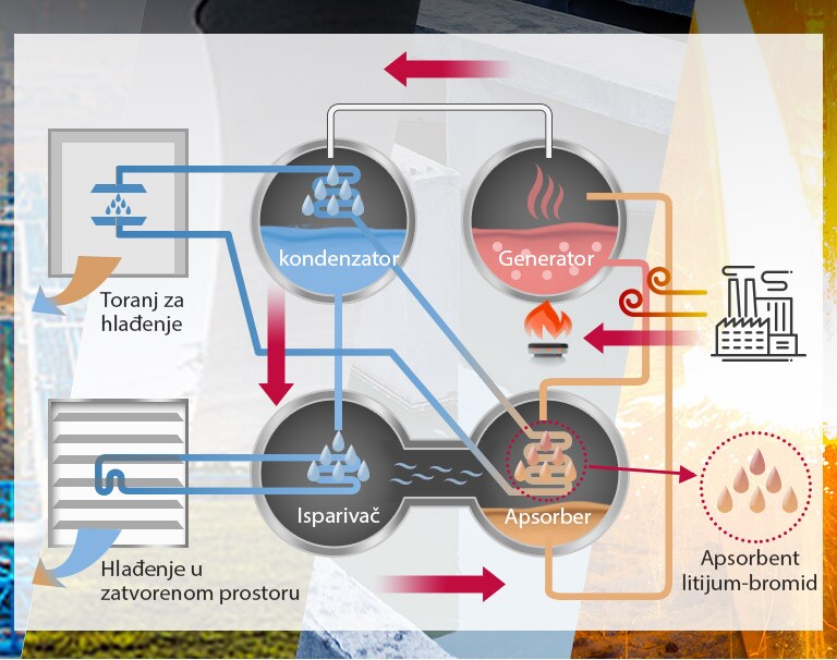  Apsorpconi višenamenski čiler2