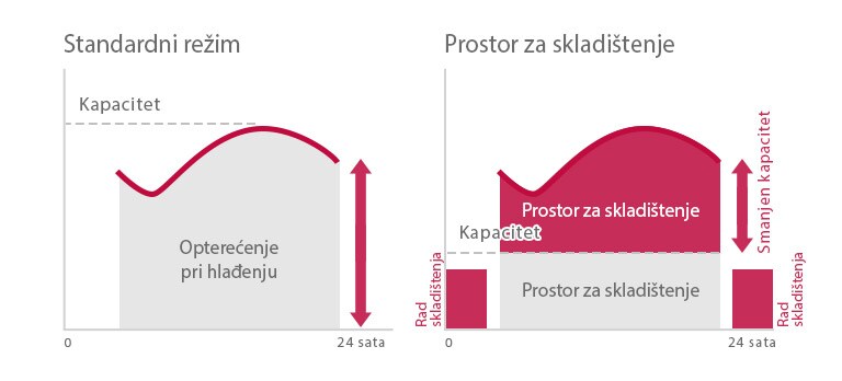 Scroll hladnjak sa inverterom i vazdušnim hlađenjem za jednostavno i efikasno skladištenje toplote sa ledom2