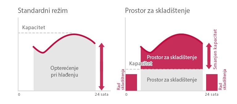 Jednostavan i efikasan centrifugalni hladnjak za skladištenje toplote sa ledom2