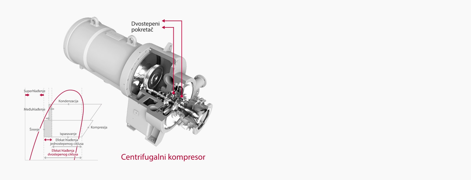 Visokoefikasan dvostepeni kompresor1
