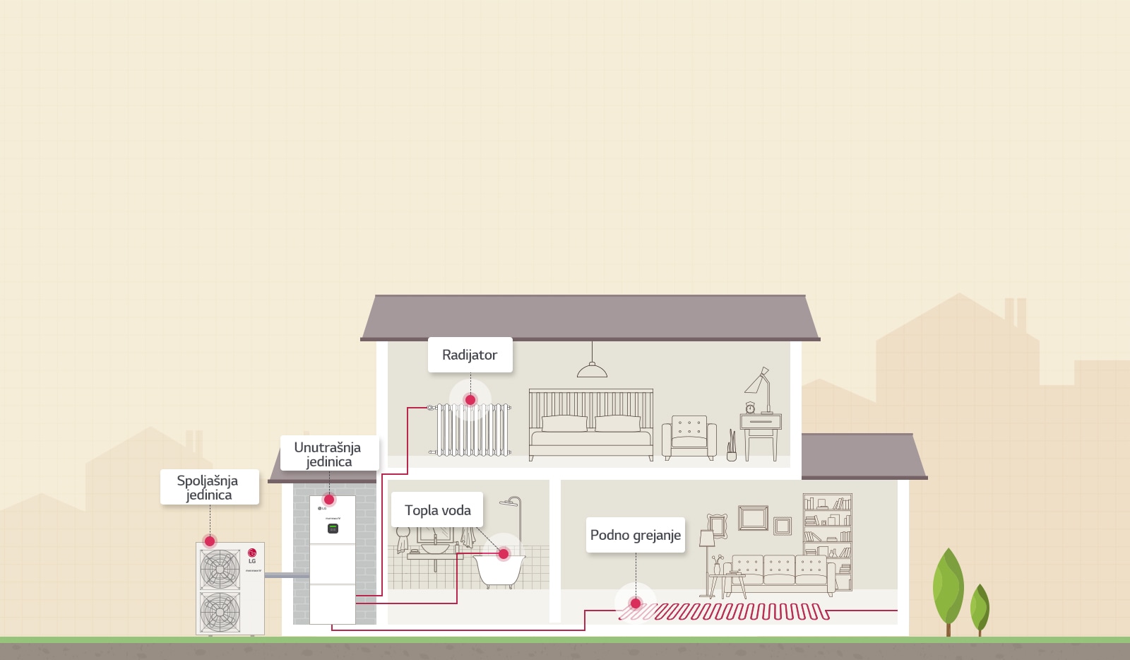 Kako funkcioniše THERMA V R410A IWT tip (integrisani rezervoar za vodu)1