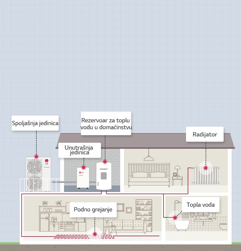 Kako THERMA V High Temperature funkcioniše2