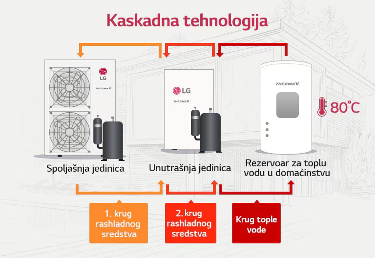 Viša efikasnost sa kaskadnom tehnologijom2