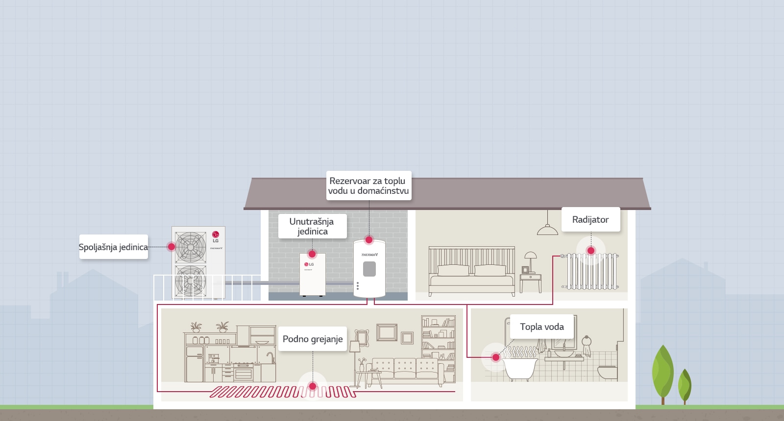 Kako THERMA V High Temperature funkcioniše1