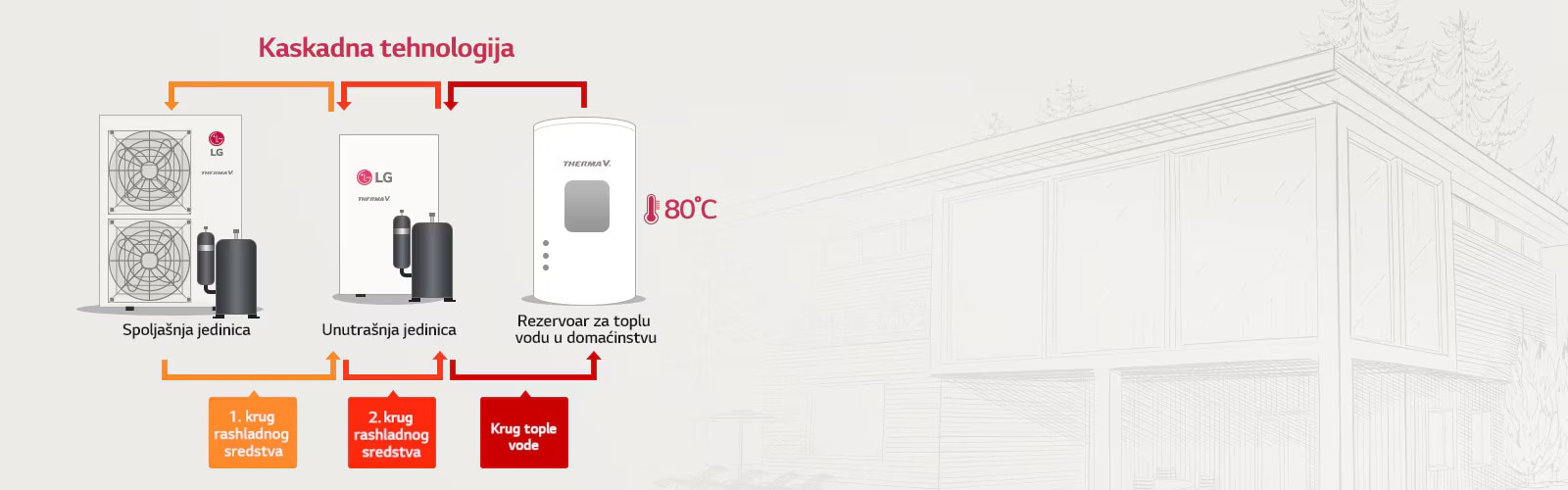 Viša efikasnost sa kaskadnom tehnologijom1