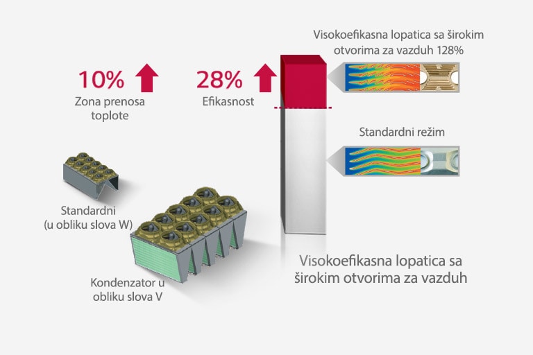 Visokoefikasan kondenzator i lopatica sa širokim otvorima za vazduh1