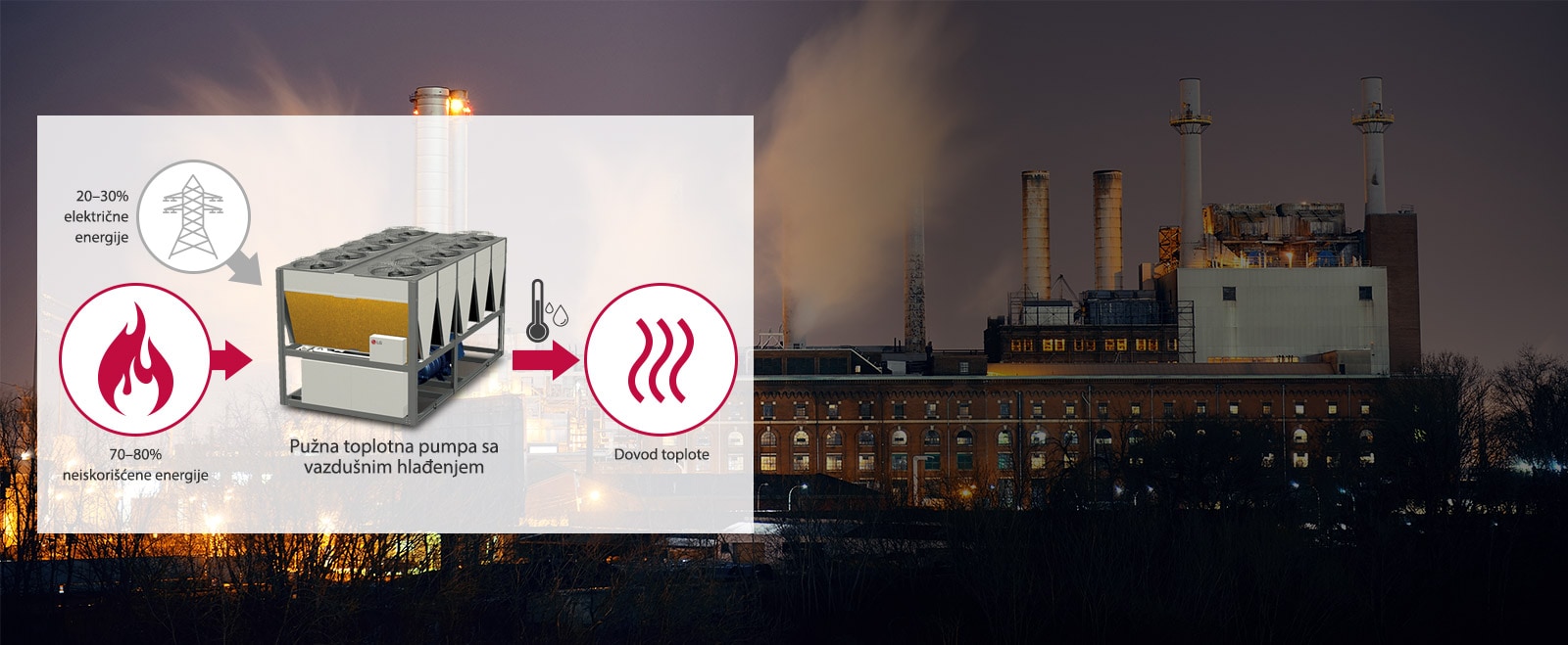 Korišćenje neiskorišćene energije kao toplotni izvor uz rešenje LG toplotne pumpe1