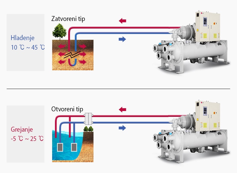 Pužna geotermalna toplotna pumpa sa vodenim hlađenjem2