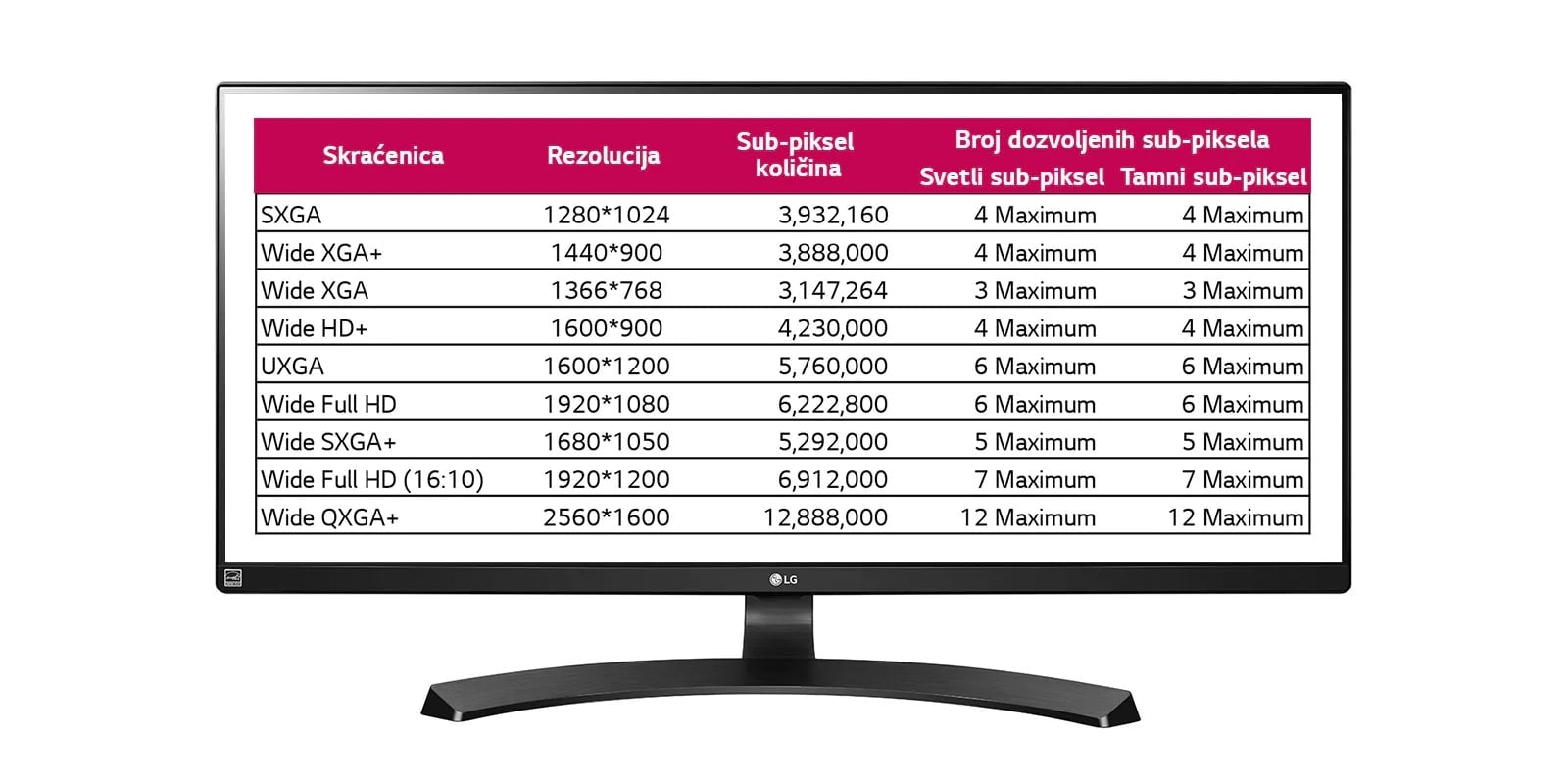 2. Pravilo zamene za svetle i tamne sub-piksele<br>Svetli i tamni sub-pikseli se mogu pojaviti na ekranu tokom proizvodnje LCD monitora (panela), ali ne utiču na funkcionalnost monitora. Korisnik može primetiti svetle ili tamne mrlje, ako film tečnog kristala ne obavlja funkciju kako se očekivalo dok korisnik koristi LCD monitor. Međutim, to se ne smatra kao nedostatak osim u slučaju da količina svetlih i tamnih sub-piksela prelazi maksimalnu dozvoljenu graničnu vrednost, kao sto je prikazano u “Tabeli 1”