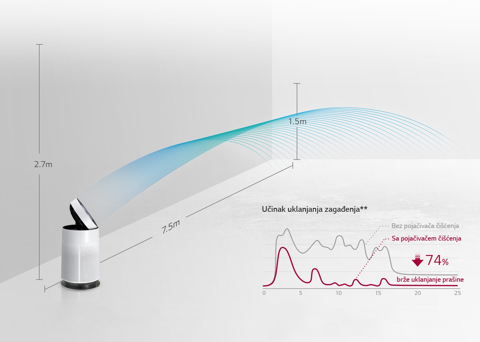 Čišćenje vazduha do udaljenih krajeva sobe3