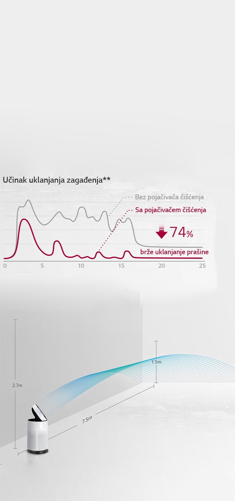 Čišćenje vazduha do udaljenih krajeva sobe4