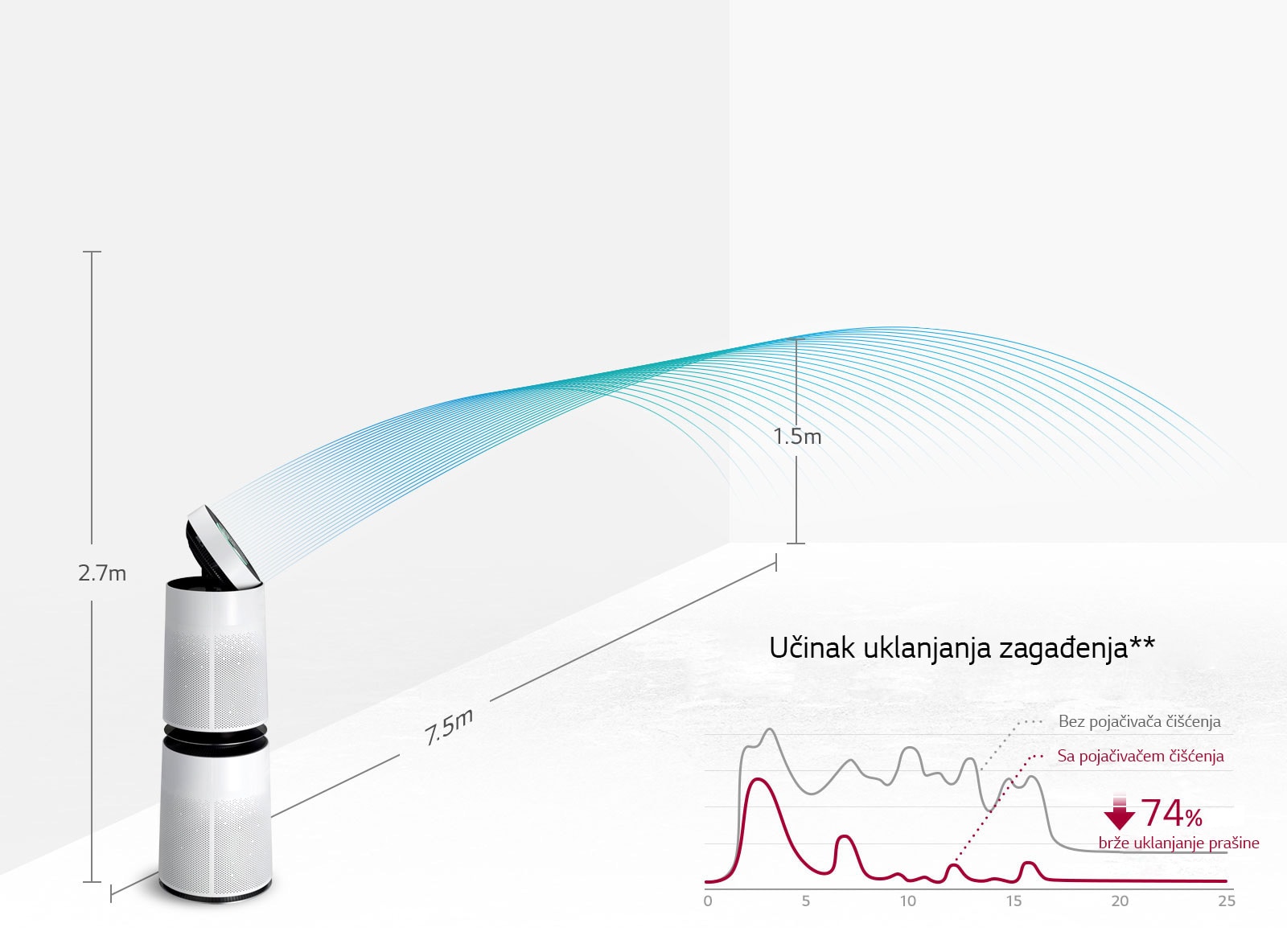 Čišćenje vazduha do udaljenih krajeva sobe3