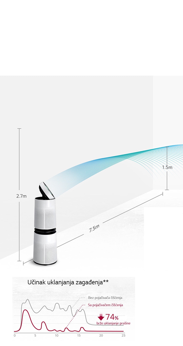 Čišćenje vazduha do udaljenih krajeva sobe4