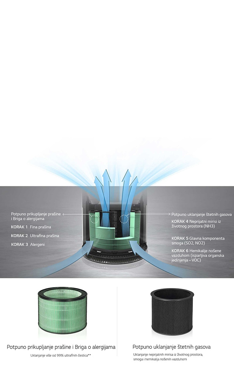 Filtracija u 6 koraka za potpunu zaštitu4