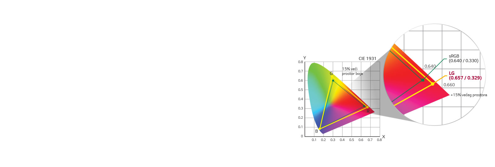 sRGB 115% (zona), preko 99% (pokrivenost)1