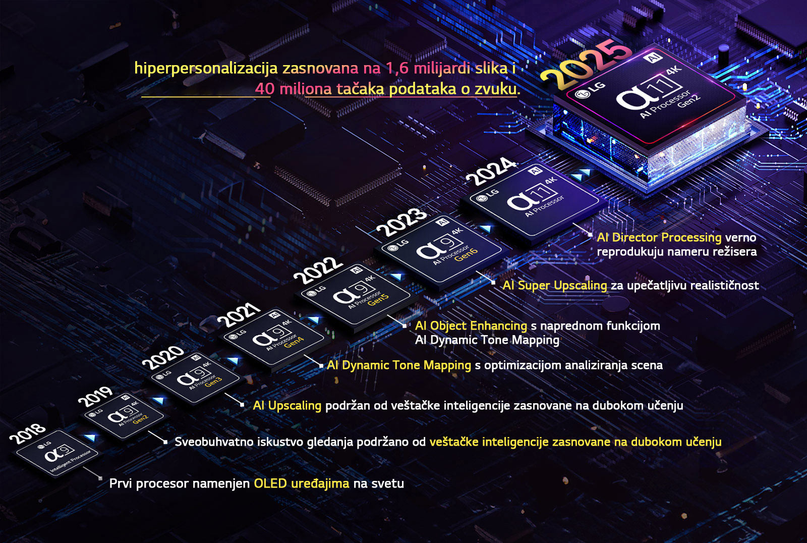 Prikazan je razvoj svakog alpha AI procesora od 2018. do danas. Utisnuti tekst pokazuje inovacije povezane s procesorom ili poboljšanje procesora koje je uvedeno svake godine zaključno s poslednjom, hiperpersonalizaciju zasnovanu na 1,6 milijardi slika i 40 miliona tačaka podataka o zvuku. 