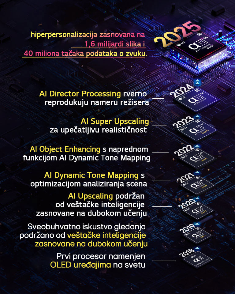 Prikazan je razvoj svakog alpha AI procesora od 2018. do danas. Utisnuti tekst pokazuje inovacije povezane s procesorom ili poboljšanje procesora koje je uvedeno svake godine zaključno s poslednjom, hiperpersonalizaciju zasnovanu na 1,6 milijardi slika i 40 miliona tačaka podataka o zvuku. 
