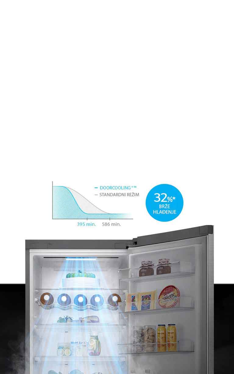 Do 32%* brže i ujednačenije hlađenje svuda2