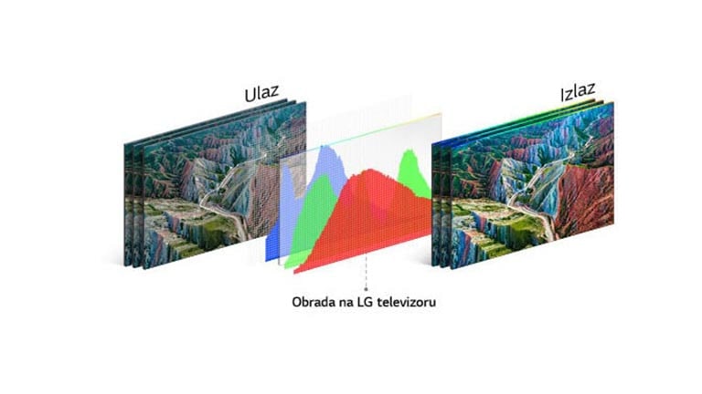 Графік технології обробки на телевізорі LG між вхідним зображенням зліва та яскравим вихідним зображенням праворуч.