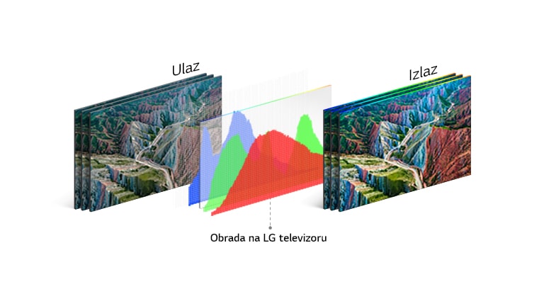 Grafikon za tehnologiju obrade na LG televizoru između ulazne slike na levoj strani i živopisnog rezultata na desnoj strani