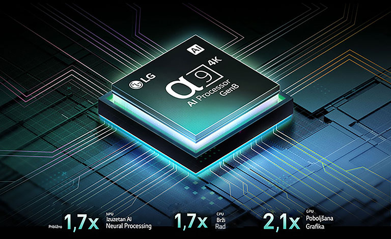 Alpha 9 AI procesor 8. generacije prikazan na tamnoj pozadini. Svetli tirkiznom svetlošću iznutra, osvetljavajući kola mikročipova oko sebe. Vidi se statistika performansi. AI neuronska obrada, NPU je 1,7 puta veći, CPU radi 1,7 puta brže, GPU ima 2,1 puta poboljšanu grafiku.