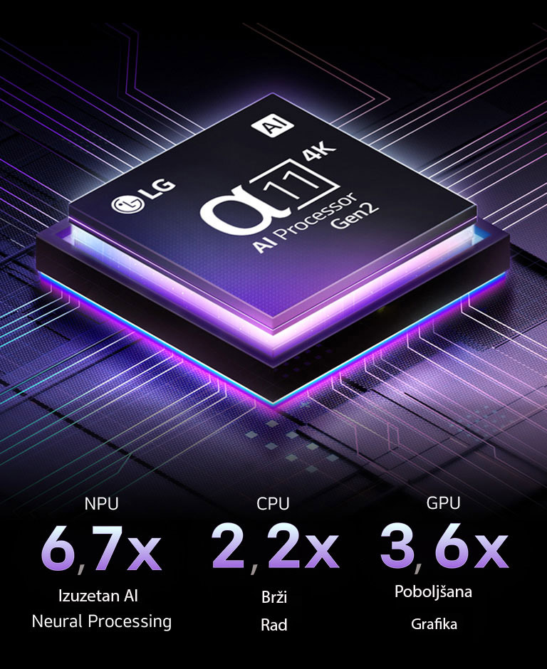 Alpha 9 AI procesor 8. generacije prikazan na tamnoj pozadini. Svetli tirkiznom svetlošću iznutra, osvetljavajući kola mikročipova oko sebe. Vidi se statistika performansi. AI neuronska obrada, NPU je 1,7 puta veći, CPU radi 1,7 puta brže, GPU ima 2,1 puta poboljšanu grafiku.