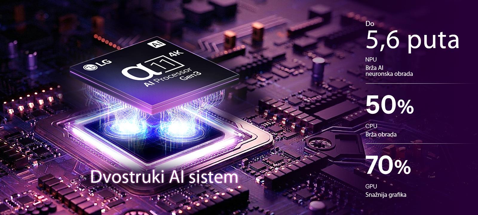 Alfa 11 AI procesor 4K 3. generacije LG OLED evo C6 AI TV-a svetli ljubičasto-plavim svetlom na tamnoj matičnoj ploči, čime se ističe dvostruki AI sistem i dobijaju do 5,6 puta brži NPU, 50% brži CPU i 70% jače GPU performanse.