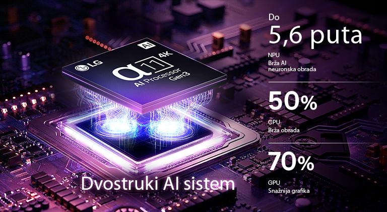 Alfa 11 AI procesor 4K 3. generacije LG OLED evo C6 AI TV-a svetli ljubičasto-plavim svetlom na tamnoj matičnoj ploči, čime se ističe dvostruki AI sistem i dobijaju do 5,6 puta brži NPU, 50% brži CPU i 70% jače GPU performanse.