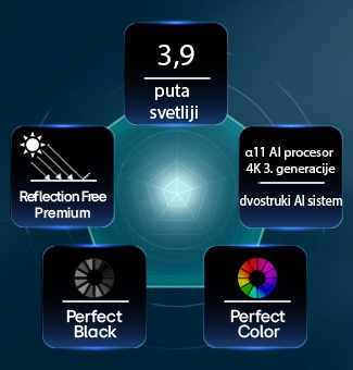 LG OLED evo AI G6, koji pokreće tehnologija Hyper Radiant Color Tech, prikazuje 3,9 puta svetlije vizuelne elemente, sa značkama dvostrukog AI sistema alpha 11 AI procesora 4K 3. generacije, Reflection Free Premium, kao i Perfect Black i Perfect Color u rasporedu petougaonika.