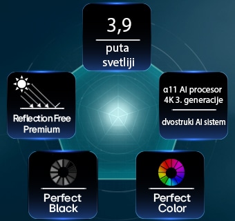 LG OLED evo AI G6, koji pokreće tehnologija Hyper Radiant Color Tech, prikazuje 3,9 puta svetlije vizuelne elemente, sa značkama dvostrukog AI sistema alpha 11 AI procesora 4K 3. generacije, Reflection Free Premium, kao i Perfect Black i Perfect Color u rasporedu petougaonika.