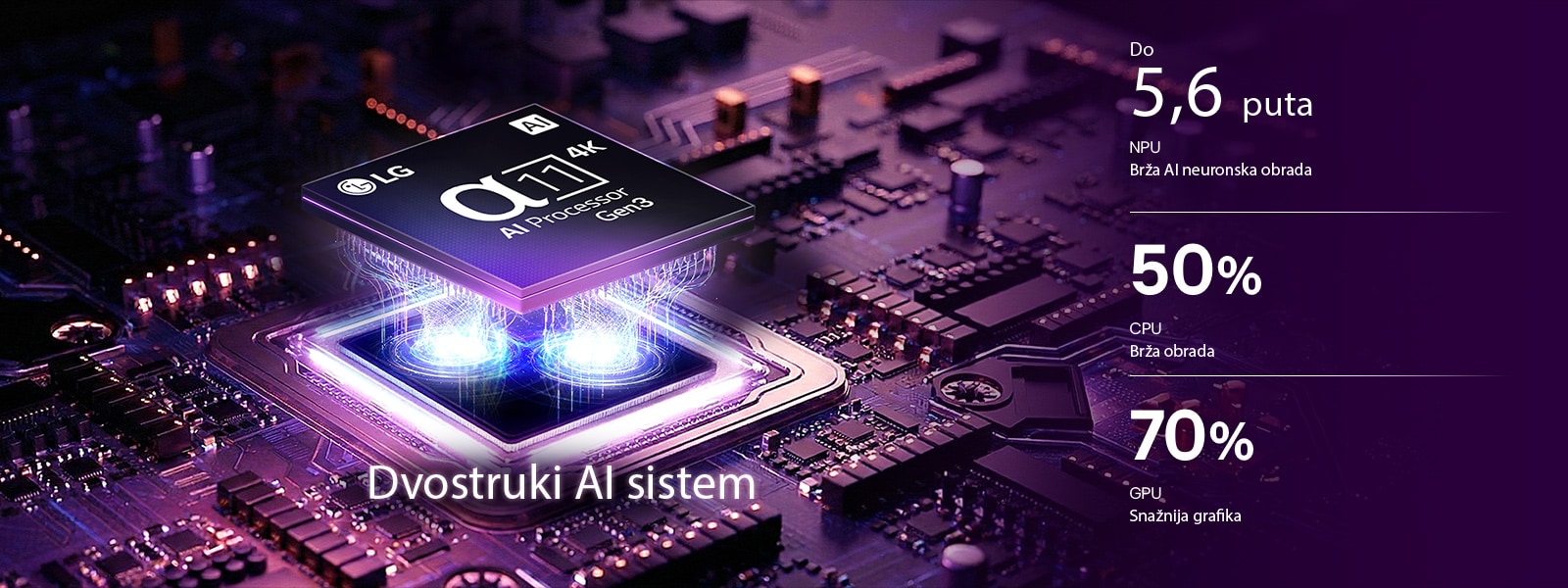 Alfa 11 AI procesor 4K 3. generacije LG OLED evo G6 AI TV-a svetli ljubičasto-plavim svetlom na tamnoj matičnoj ploči, čime se ističe dvostruki AI sistem i dobijaju do 5,6 puta brži NPU, 50% brži CPU i 70% jače GPU performanse.