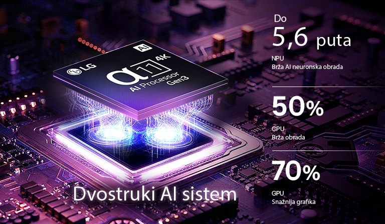 Alfa 11 AI procesor 4K 3. generacije LG OLED evo G6 AI TV-a svetli ljubičasto-plavim svetlom na tamnoj matičnoj ploči, čime se ističe dvostruki AI sistem i dobijaju do 5,6 puta brži NPU, 50% brži CPU i 70% jače GPU performanse.