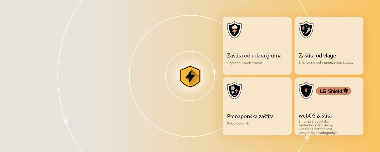 LG Quad Protection je prikazan kroz četiri ikone zaštite na žutoj pozadini. Svaka ikona sadrži zaštitu od udara groma, zaštitu od vlage, prenaponsku zaštitu i webOS zaštitu uz LG Shield. 